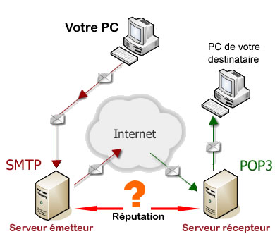 Serveurs_POP